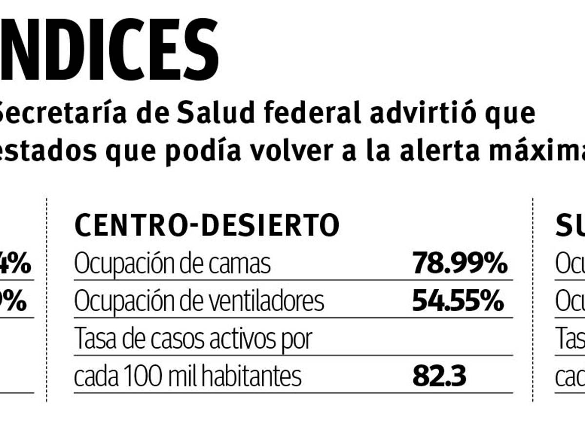 $!Bajo ‘alerta máxima’ 2 regiones de Coahuila, aceleran contagios y hospitalizaciones por COVID-19