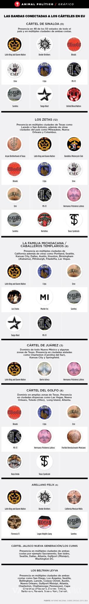 $!Siete cárteles mexicanos dominan narcotráfico en todo EU; decenas de bandas los apoyan