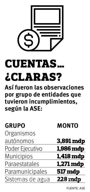 $!Halla ASE irregularidades por $9,300 millones en 150 entidades auditadas de Coahuila, en 2017