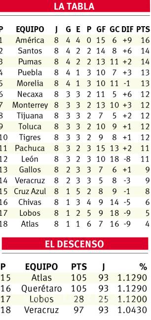 $!El líder América le 'robó' la victoria al Veracruz y mantiene el invicto tras empatar de último minuto