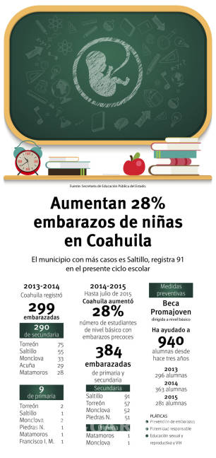 $!Aumentan 28% embarazos de niñas en Coahuila