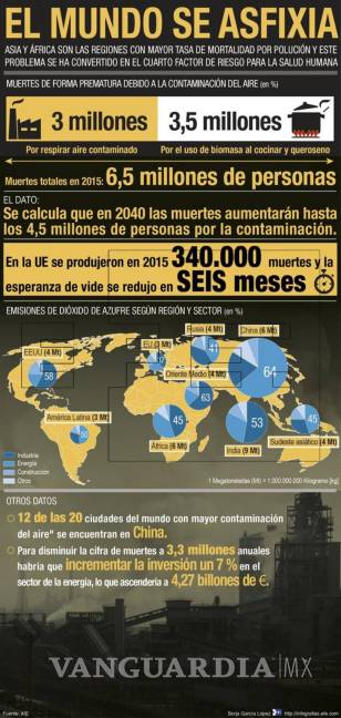 $!Causa la contaminación cada año 6.5 millones de muertes prematuras