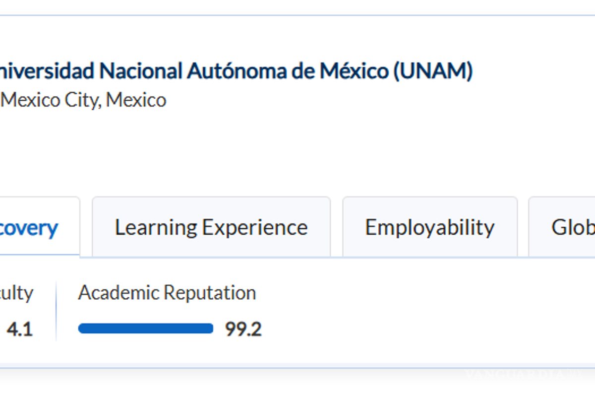 $!La UNAM desciende al lugar 146 en el ranking QS 2026 de mejores universidades.