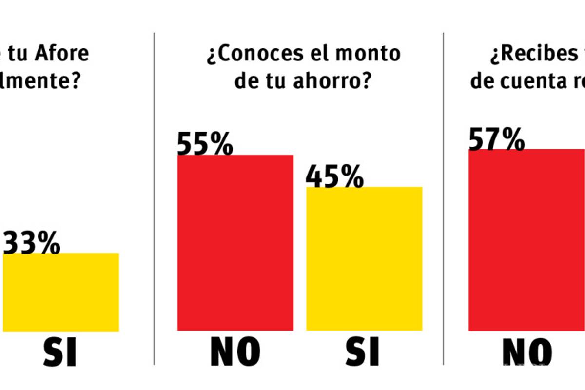 Más de la mitad de los trabajadores en Saltillo ignora el monto del ahorro en su Afore