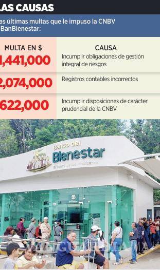 $!Multan a Banco del Bienestar por fallas en controles operativos
