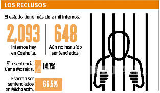 $!Sin sentencia 31% de los reclusos de Coahuila: INEGI