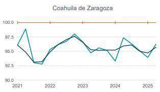 $!La economía coahuilense muestra variaciones positivas respecto al trimestre anterior, pese a una caída anual de 1.2 por ciento.