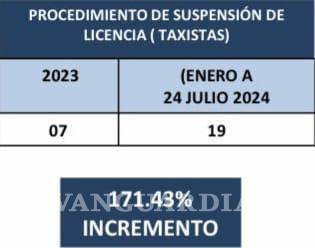 $!Al día de hoy suman 19 conductores en proceso de suspensión de licencia.