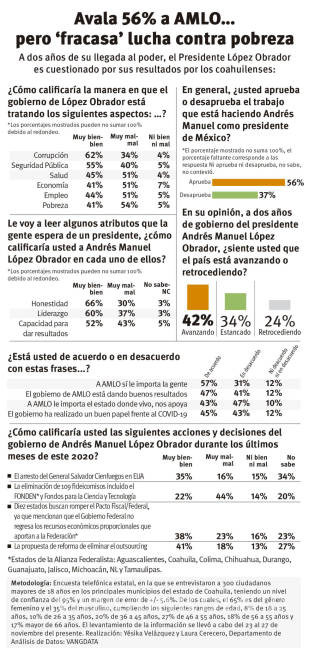 $!Aprobación de AMLO en Coahuila, a la baja: en 15 meses ha perdido 13 puntos STAFF