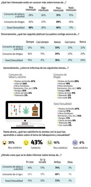 $!Aprueban padres de familia en Saltillo tema sexual en libros de texto (encuesta Vanguardia)