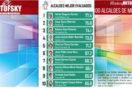 Tres alcaldes de Coahuila en top 20 de mejor evaluados en México