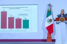 “Hay un decremento, del otro lado se revisa, y lo incautan de México a Estados Unidos”, dijo la Presidenta.