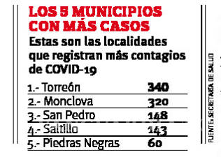 $!Supera San Pedro a Saltillo en casos de coronavirus de Coahuila