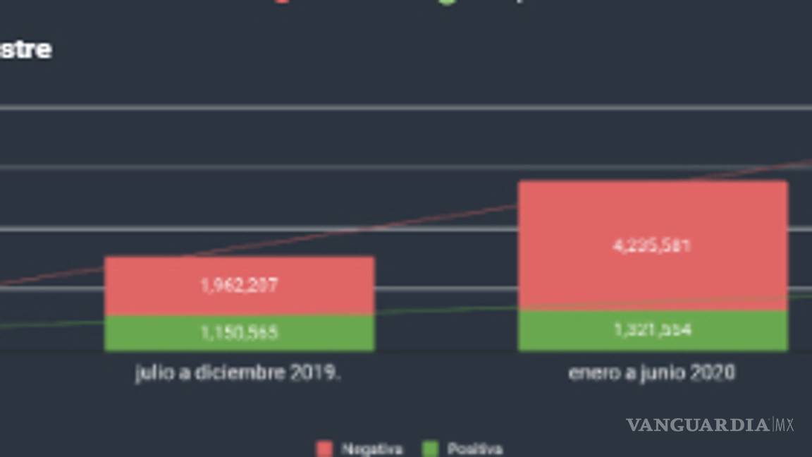 $!Percepción digital del Presidente de México a 2 años de Gobierno