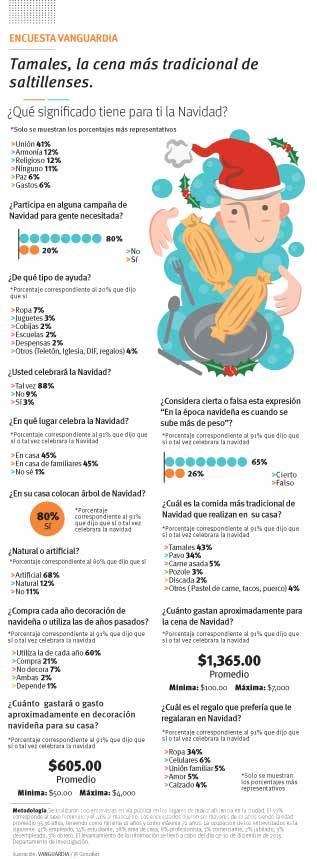 $!Tamales, lo que más cenan en Nochebuena los saltillenses