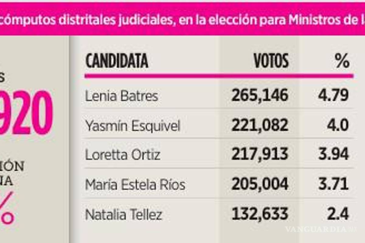 $!Así se están definiendo las elecciones para la presidencia de la Suprema Corte de Justicia