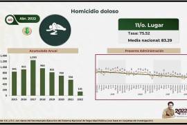 Destaca Sedena baja en homicidios en el estado de Sinaloa