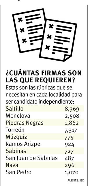 $!Conoce a los 22 aspirantes a ser candidatos independientes para alcaldías de Coahuila