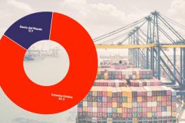 El valor total de las exportaciones fue de 48 mil 008 mdd y se presentó un déficit de -6 mil 481 mdd.