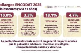 Uno de cada diez adolescentes en México reporta malestar psicológico, según datos de la Secretaría de Salud.