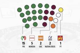 PAN, PRD, PVEM, fuera del Congreso de Coahuila