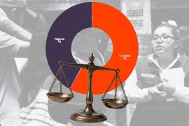 El número de mujeres desempleadas (656, 863) representó el 2.5 del total de mujeres económicamente activas en el mercado laboral.