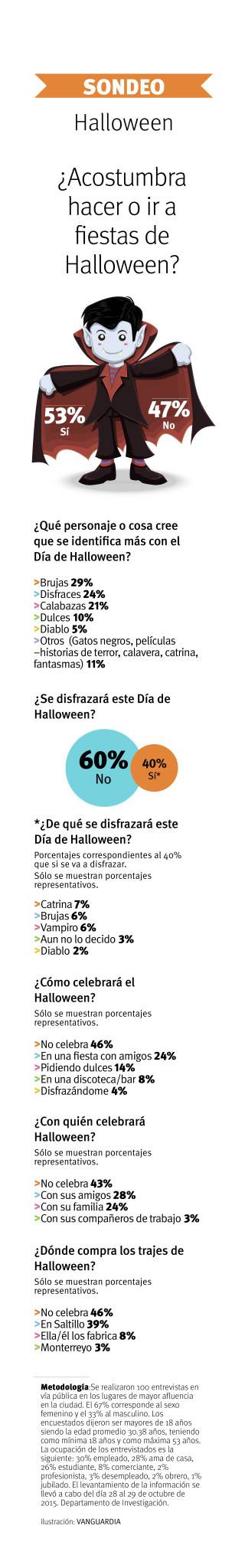 $!La mayoría de saltillenses no celebra el Halloween