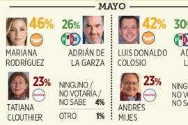 A 13 meses de la elección para la Gubernatura de Nuevo León, los emecistas Mariana Rodríguez y Luis Donaldo Colosio tienen cómoda ventaja sobre sus rivales.