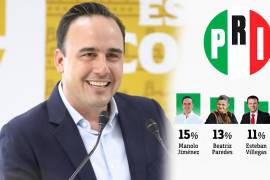 Un reciente estudio sitúa al gobernador de Coahuila al frente de las simpatías priistas para el próximo ciclo federal, superando a figuras consolidadas.