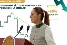 La presidenta Claudia Sheinbaum afirmó que Guanajuato sigue siendo el estado con más homicidios en México, pero reporta una reducción del 65% en el último año gracias a operativos y coordinación.