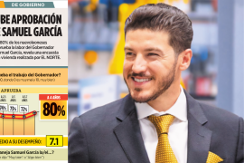 El 80% de los nuevoleoneses aprueba la labor del Gobernador Samuel García, revela una encuesta en vivienda realizada por Grupo REFORMA.