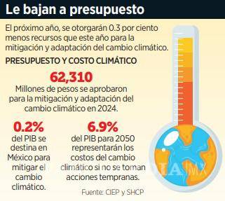 $!Advierten que recursos para enfrentar cambio climático por parte del Gobierno de AMLO se estancarán en 2024