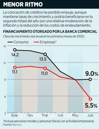 $!Afectan aranceles crédito a negocios