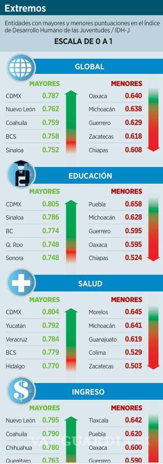 $!Alertan de escolaridad desigual en jóvenes