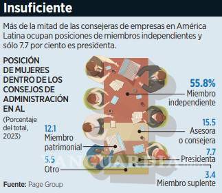 $!Revelan que representación femenina en consejos directivos de empresas es la más baja en América Latina