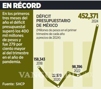 $!Aumenta en 248% el déficit público