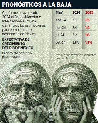 $!Asegura FMI que México necesita una reforma fiscal