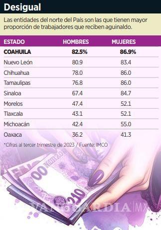 $!Coahuila es el estado con mayor población que recibe aguinaldo, por arriba del 70%