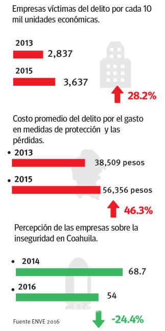 $!Aumentan 28% delitos a empresas en Coahuila