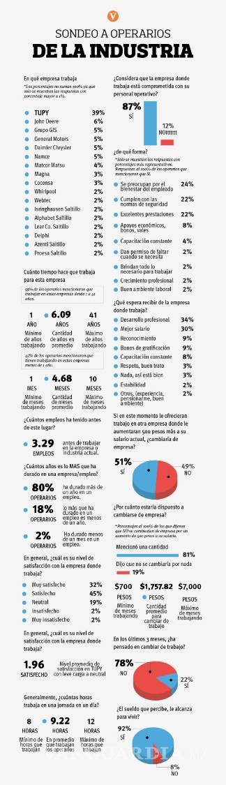$!VANGUARDIA presenta el suplemento Fuerza Laboral 2019; participaron más de 125 empresas