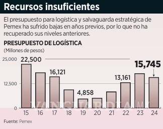 $!Destinará Pemex 61 mil mdp contra huachicol