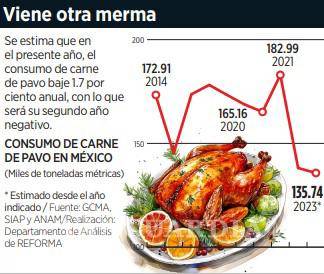 $!Consumo de pavo en festividades navideñas se reduce al 21.5%