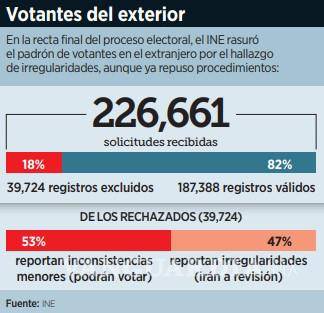 $!INE facilitará el voto exterior a 20 mil mexicanos que eran improcedentes para sufragar