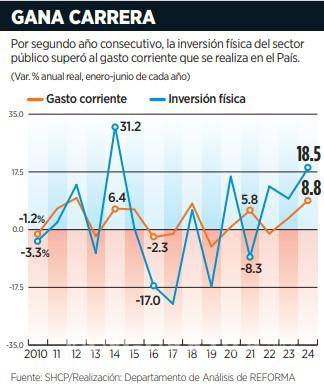 $!Acelera 18.5% inversión física en gobierno de AMLO