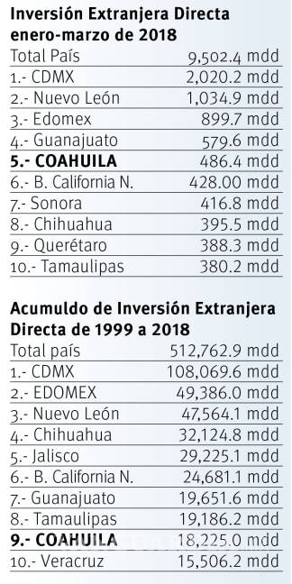 $!En primer trimestre de 2018 capta Coahuila 486 mdd en Inversión Extranjera Directa