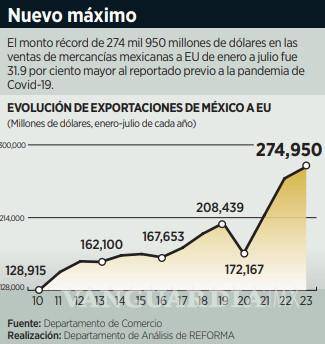 $!Registran exportaciones de México a EU un máximo histórico