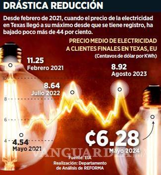 $!Inversionistas prefieren a Texas por costo eléctrico que a México