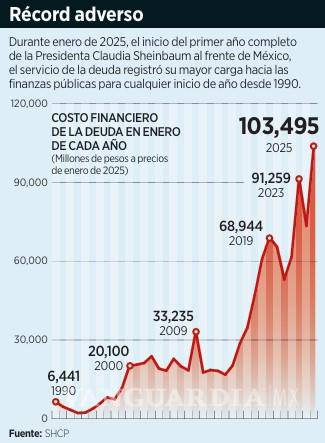 $!Inicia con récord costo de la deuda del sector público; crece 41% anual