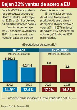 $!Caen 32% exportaciones de acero a EU