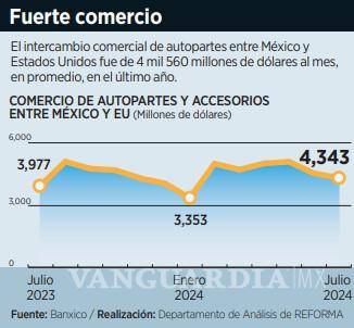 $!Preocupa a la industria automotriz el avance de la reforma al Poder Judicial